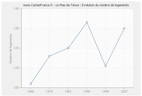 Le Mas-de-Tence : Evolution du nombre de logements